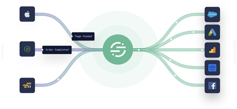 customer data platform workflow tree