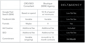 Deltagency versus CRO and SEM consultant pricing table
