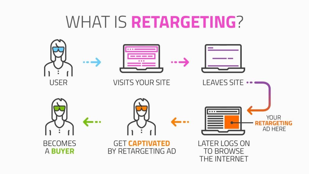 what is retargeting