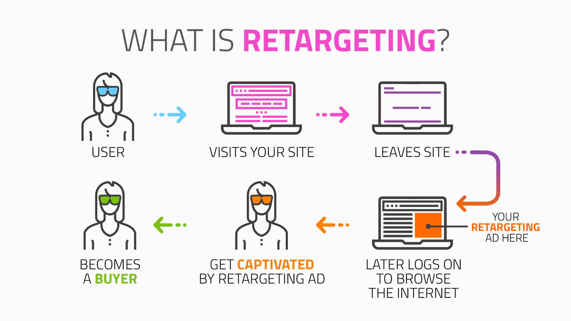 What is Retargeting (Remarketing)? Why It MUST Be a Part of Your Marketing Stack